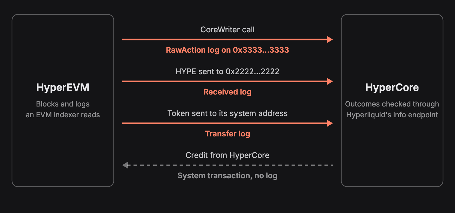 Three paths from HyperEVM to HyperCore leave a log, while credits from HyperCore arrive as system transactions with no log