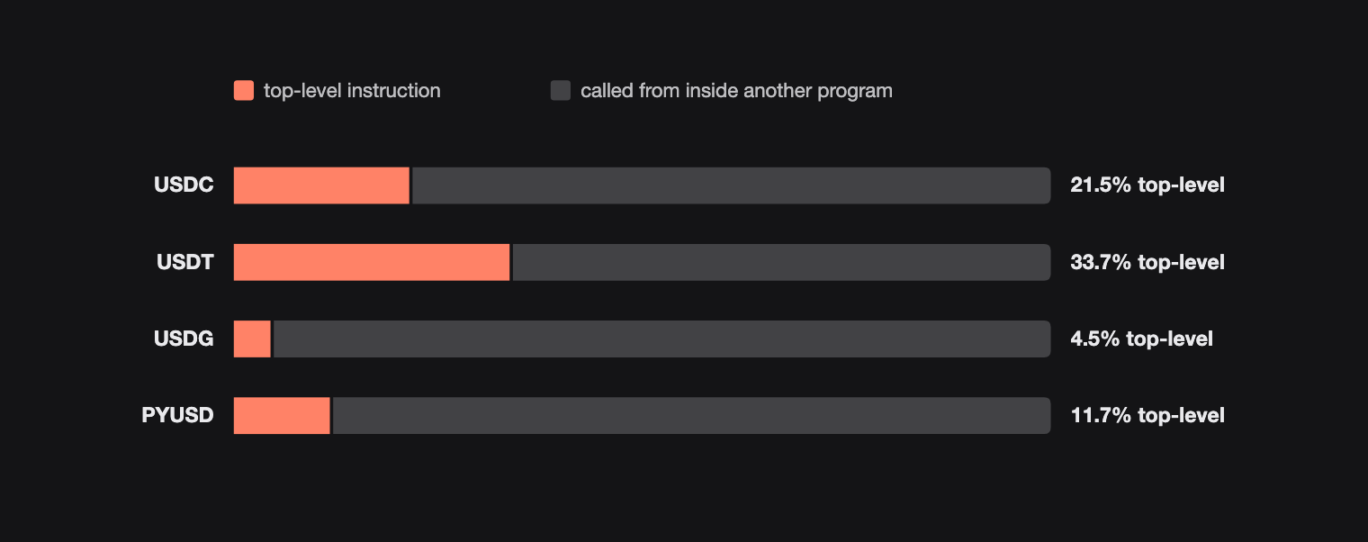 Share of each stablecoin's transfers that were top-level instructions: USDC 21.5%, USDT 33.7%, USDG 4.5%, PYUSD 11.7%