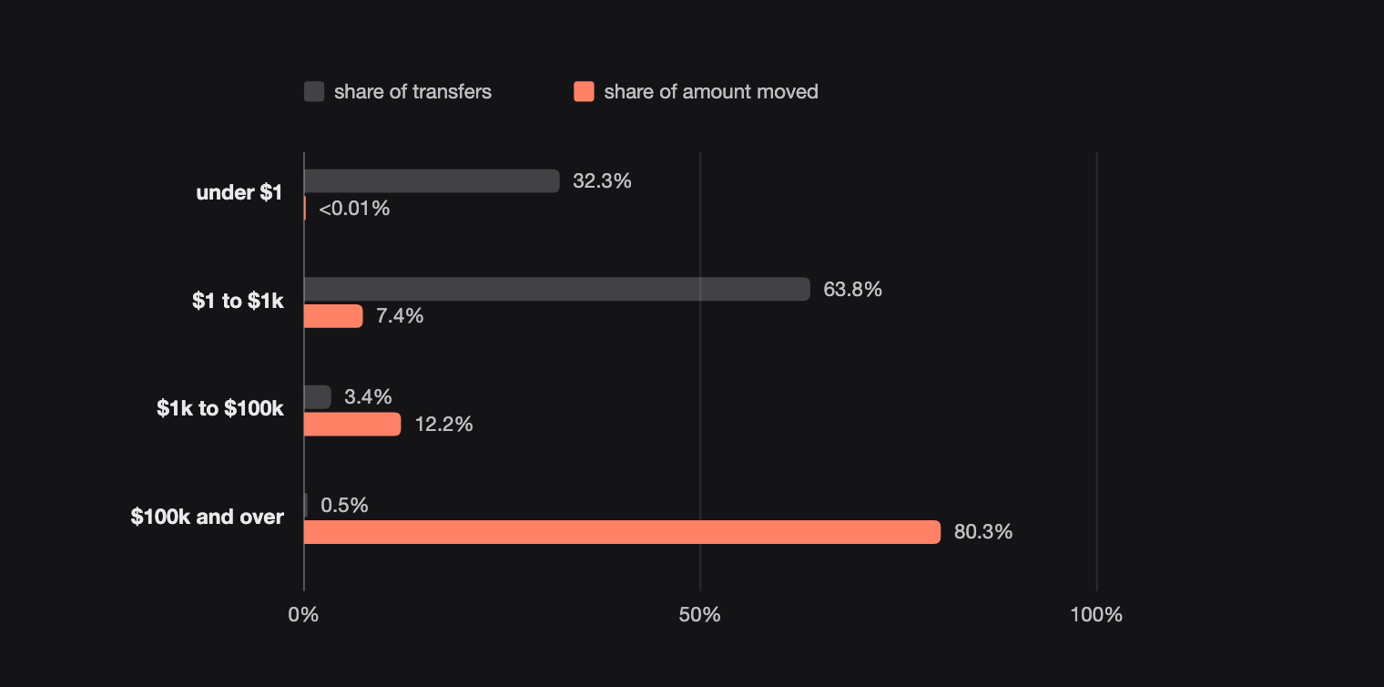USDC transfers by size, share of transfers against share of amount moved: under $1 32.3% and under 0.01%, $1 to $1k 63.8% and 7.4%, $1k to $100k 3.4% and 12.2%, $100k and over 0.5% and 80.3%