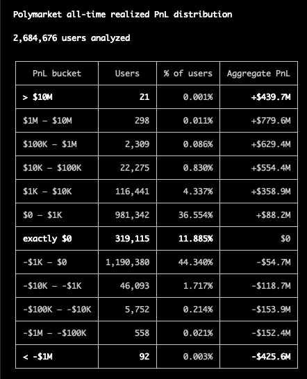 The Top Hundred Polymarket Traders