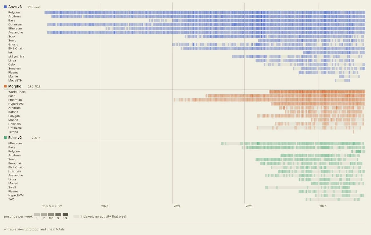 A visual of DeFi liquidations across Aave, Euler and Morpho over four years