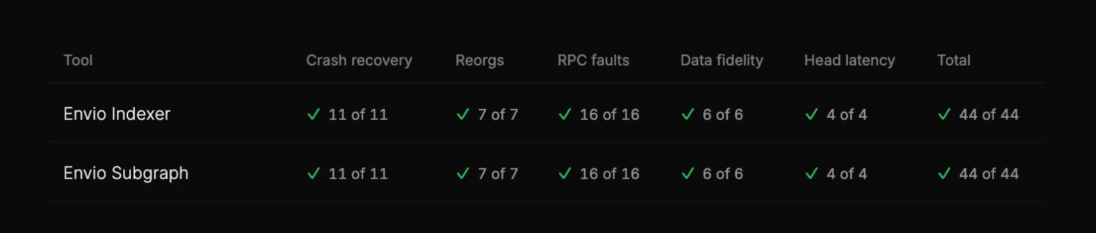 Envio Indexer and Envio Subgraph passing all 44 reliability checks on the envio.dev compare page