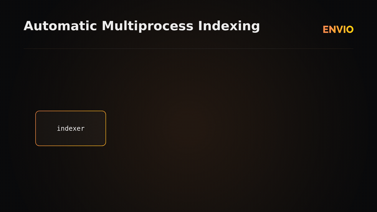 An indexer splitting into four worker processes