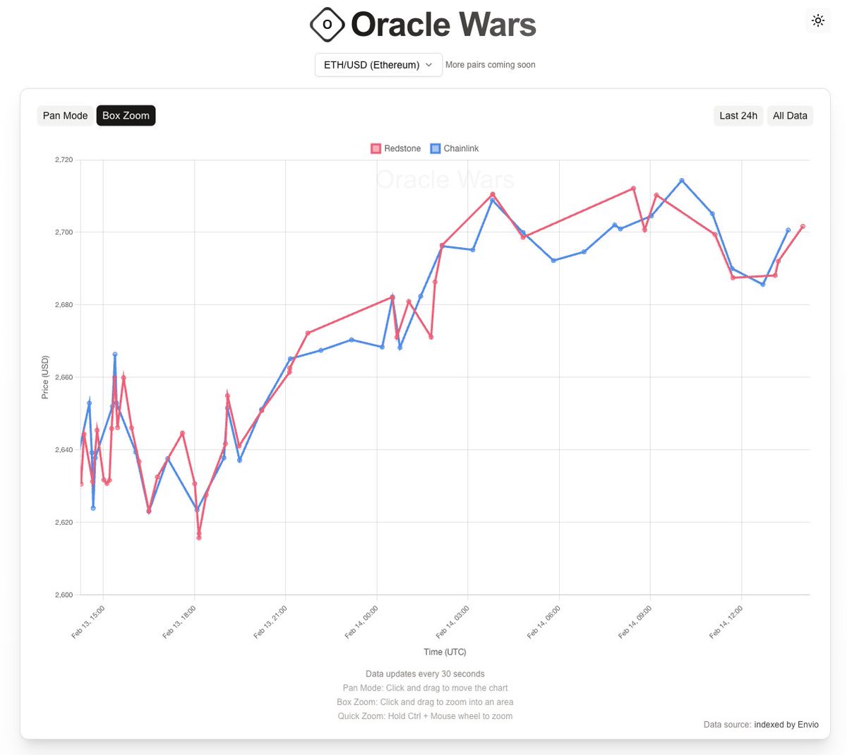 Oracle Wars