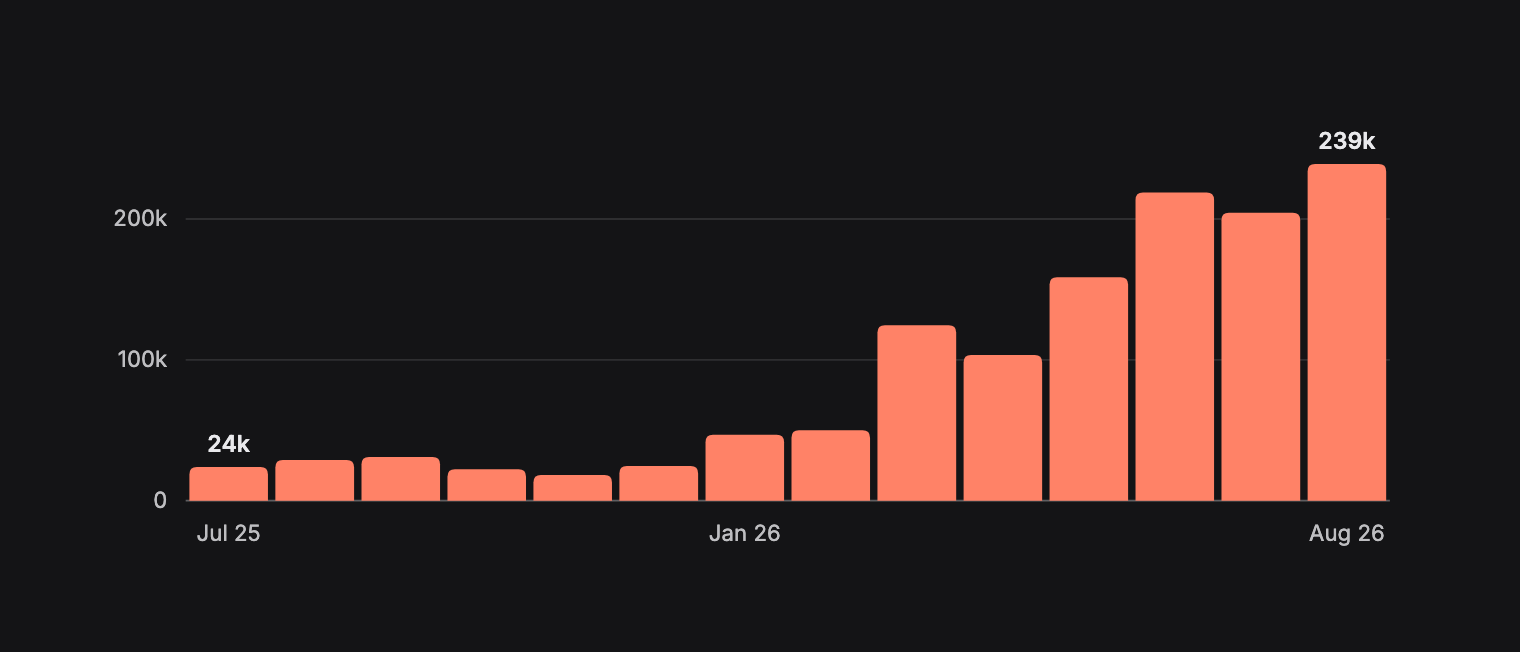 CoreWriter actions per month, from 23,863 in Jul 25 to 239,079 in Aug 26