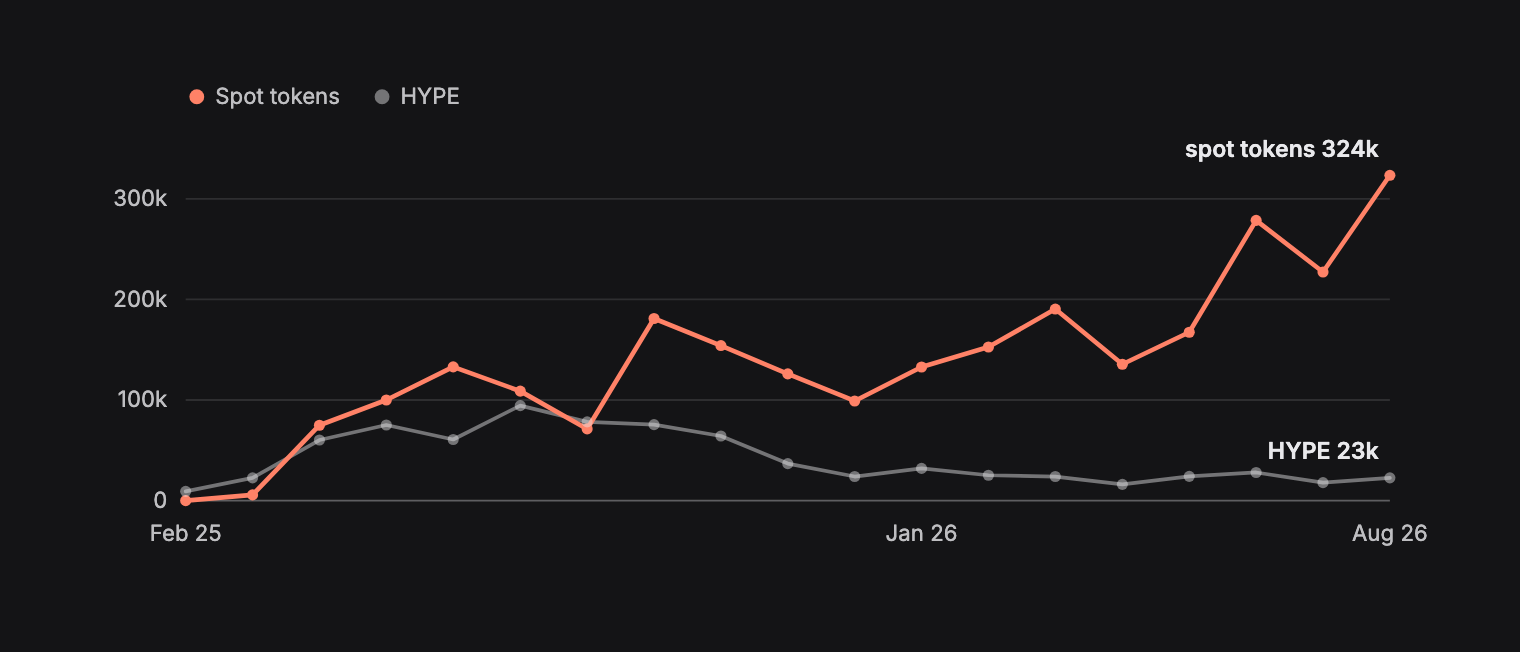 Monthly transfers to HyperCore. Spot tokens reach 323,520 in Aug 26, while HYPE is at 22,603, down from a 94,540 peak in Jul 25