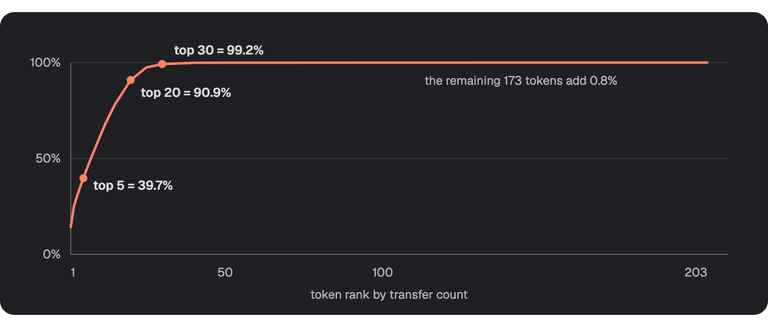 Cumulative share of transfers by token rank, reaching 99 percent by the thirtieth token