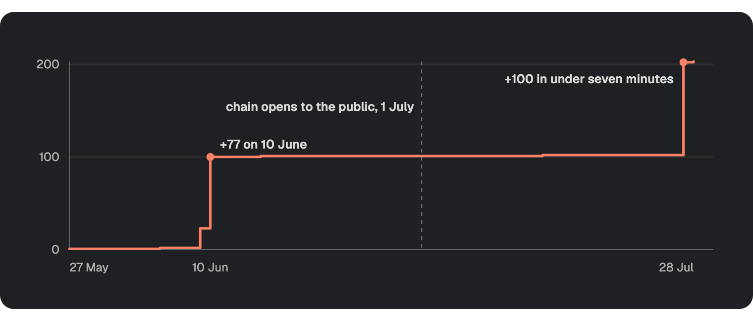 Cumulative tokenized assets deployed on Robinhood Chain, rising to 203 by 28 July 2026