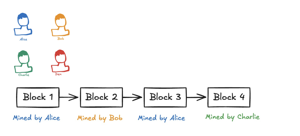 Indexing & Reorgs