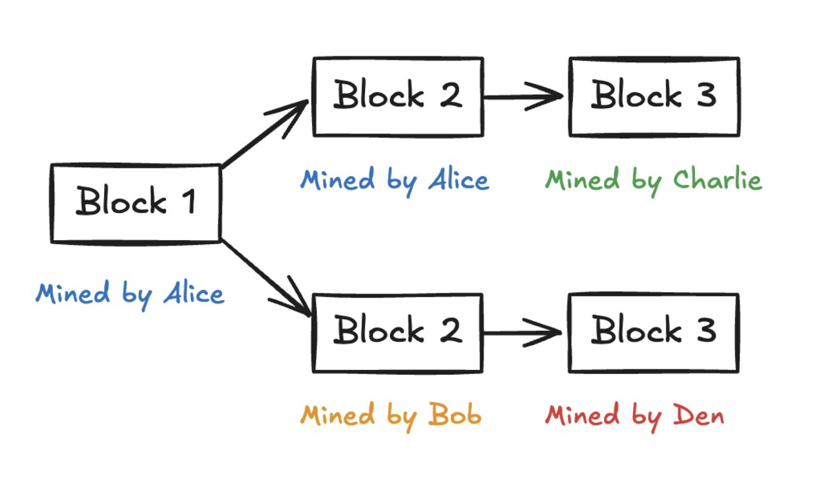 Indexing & Reorgs