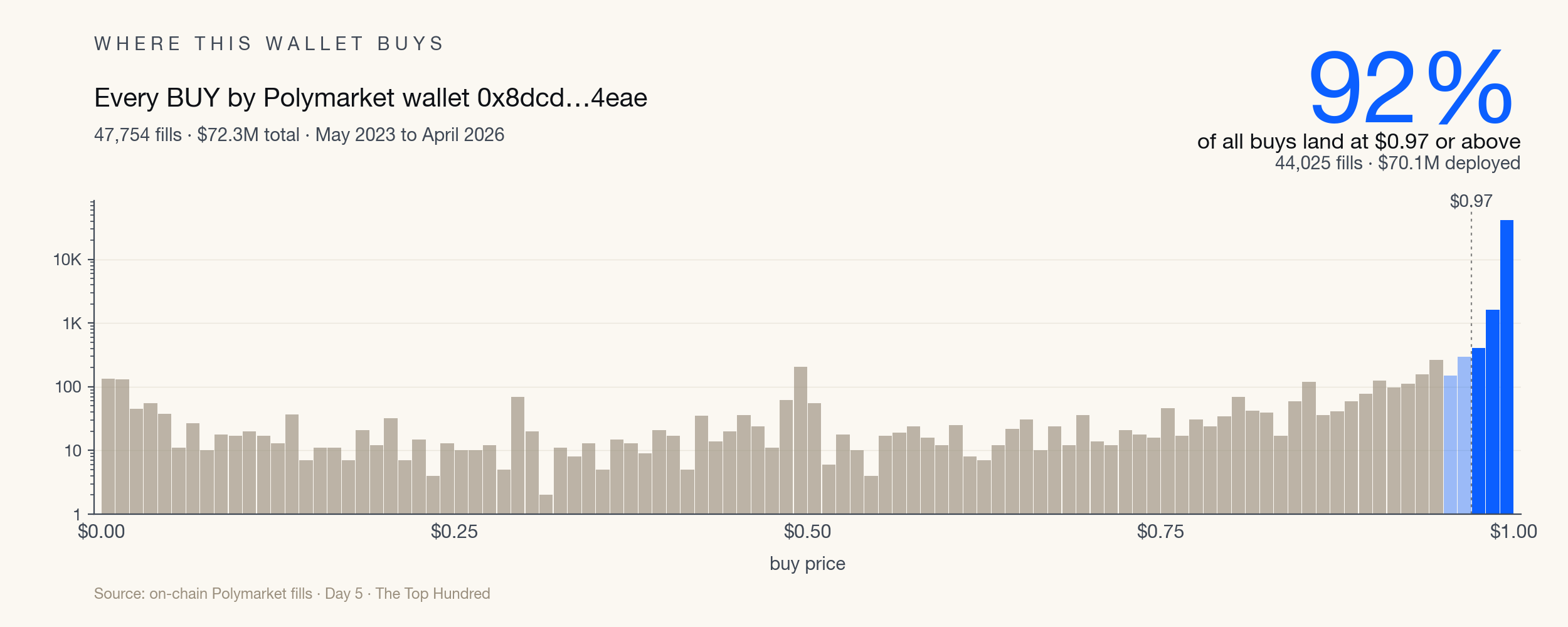 Every buy by the UMA Gap wallet plotted by price, on a log scale, with almost all of the volume stacked in the bars above $0.97