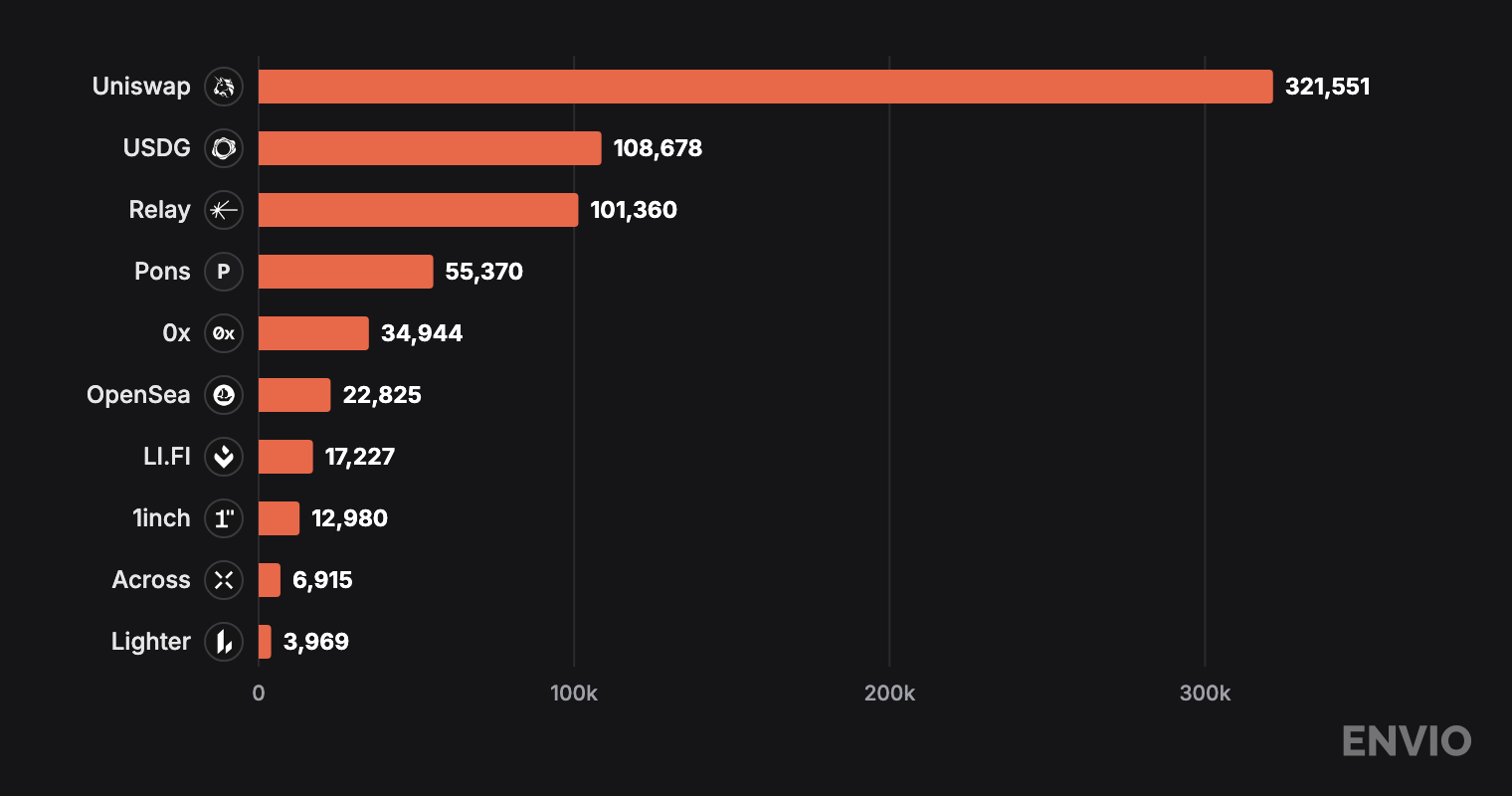 Unique wallets by app over one week on Robinhood Chain. Uniswap 321,551, USDG 108,678, Relay 101,360, Pons 55,370, 0x 34,944, OpenSea 22,825, LI.FI 17,227, 1inch 12,980, Across 6,915, Lighter 3,969